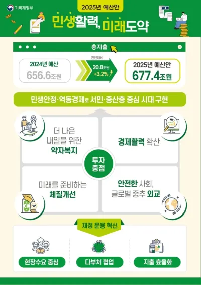2025년 예산안 677조 원, 약자복지·경제활력 등 4대 분야 투자 집중